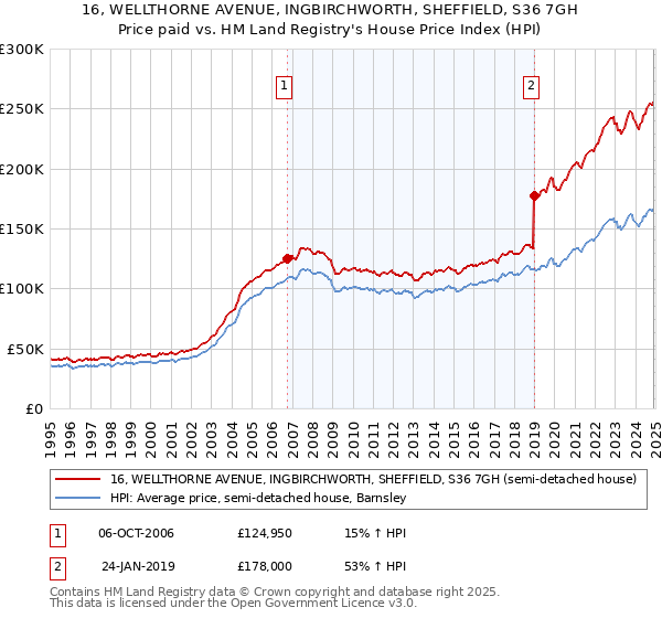 16, WELLTHORNE AVENUE, INGBIRCHWORTH, SHEFFIELD, S36 7GH: Price paid vs HM Land Registry's House Price Index