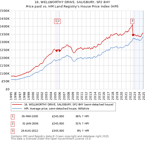 16, WELLWORTHY DRIVE, SALISBURY, SP2 8HY: Price paid vs HM Land Registry's House Price Index