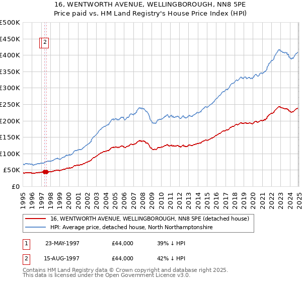 16, WENTWORTH AVENUE, WELLINGBOROUGH, NN8 5PE: Price paid vs HM Land Registry's House Price Index