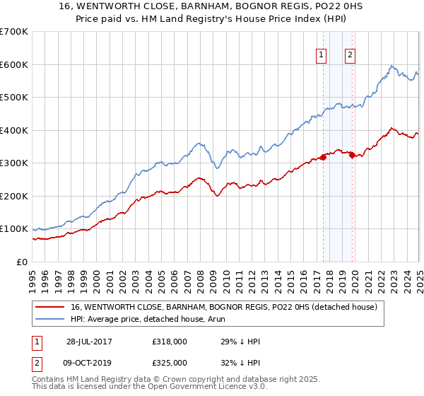 16, WENTWORTH CLOSE, BARNHAM, BOGNOR REGIS, PO22 0HS: Price paid vs HM Land Registry's House Price Index