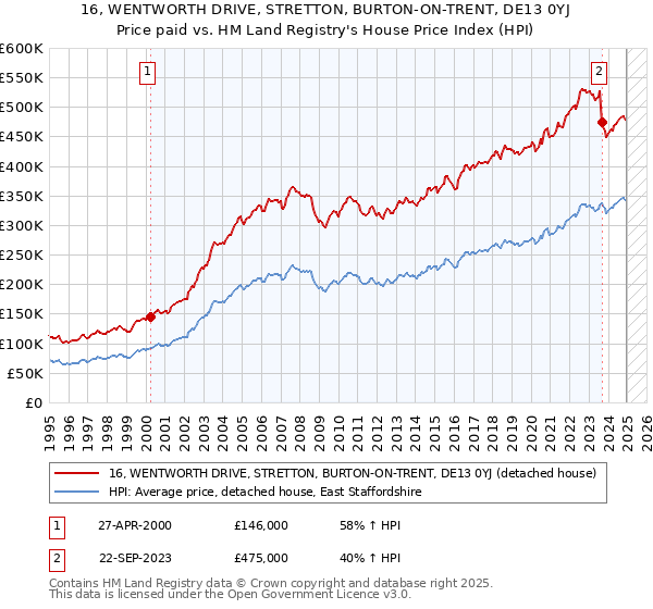 16, WENTWORTH DRIVE, STRETTON, BURTON-ON-TRENT, DE13 0YJ: Price paid vs HM Land Registry's House Price Index
