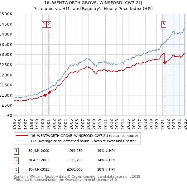 16, WENTWORTH GROVE, WINSFORD, CW7 2LJ: Price paid vs HM Land Registry's House Price Index