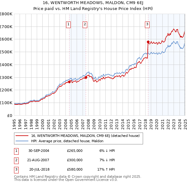 16, WENTWORTH MEADOWS, MALDON, CM9 6EJ: Price paid vs HM Land Registry's House Price Index