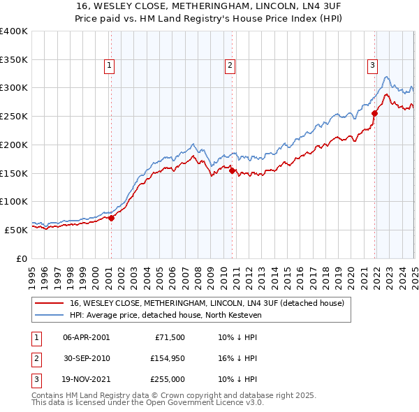 16, WESLEY CLOSE, METHERINGHAM, LINCOLN, LN4 3UF: Price paid vs HM Land Registry's House Price Index