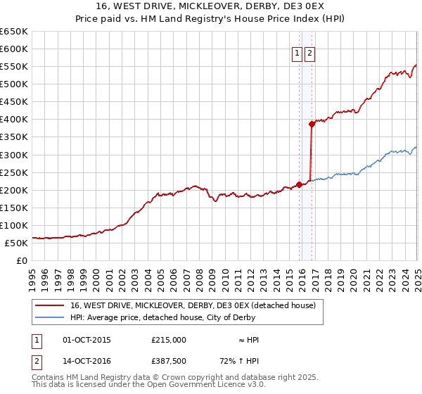 16, WEST DRIVE, MICKLEOVER, DERBY, DE3 0EX: Price paid vs HM Land Registry's House Price Index