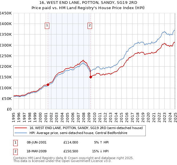 16, WEST END LANE, POTTON, SANDY, SG19 2RD: Price paid vs HM Land Registry's House Price Index