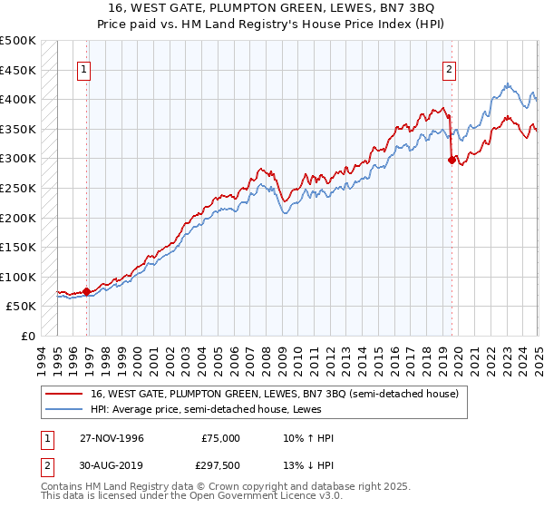 16, WEST GATE, PLUMPTON GREEN, LEWES, BN7 3BQ: Price paid vs HM Land Registry's House Price Index