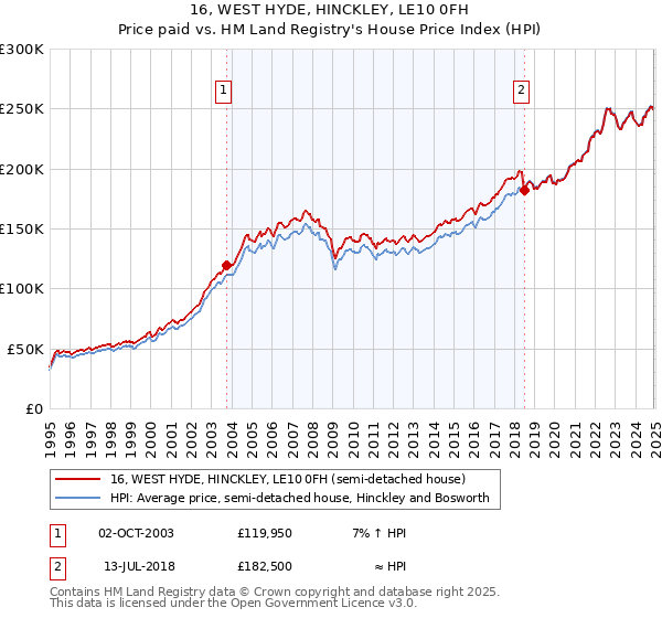 16, WEST HYDE, HINCKLEY, LE10 0FH: Price paid vs HM Land Registry's House Price Index