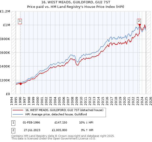 16, WEST MEADS, GUILDFORD, GU2 7ST: Price paid vs HM Land Registry's House Price Index