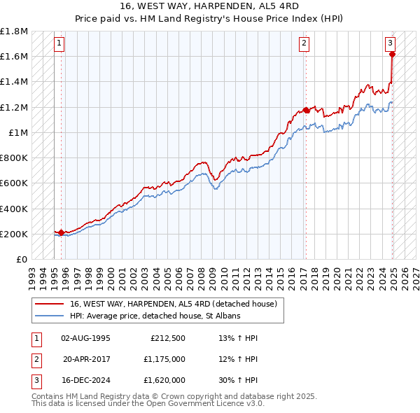 16, WEST WAY, HARPENDEN, AL5 4RD: Price paid vs HM Land Registry's House Price Index