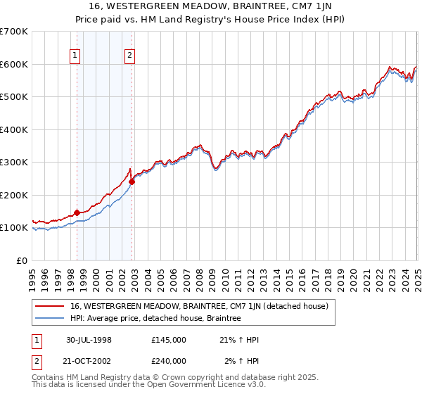 16, WESTERGREEN MEADOW, BRAINTREE, CM7 1JN: Price paid vs HM Land Registry's House Price Index