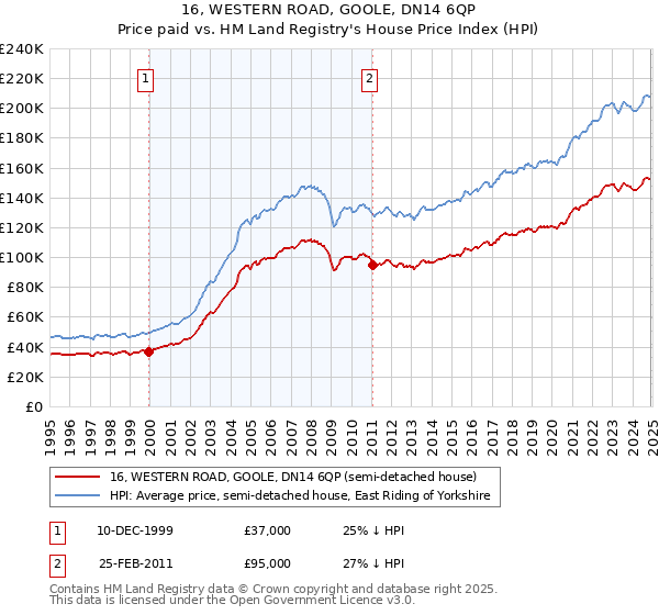 16, WESTERN ROAD, GOOLE, DN14 6QP: Price paid vs HM Land Registry's House Price Index