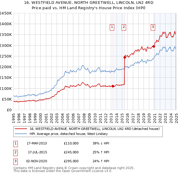 16, WESTFIELD AVENUE, NORTH GREETWELL, LINCOLN, LN2 4RD: Price paid vs HM Land Registry's House Price Index