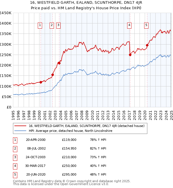 16, WESTFIELD GARTH, EALAND, SCUNTHORPE, DN17 4JR: Price paid vs HM Land Registry's House Price Index