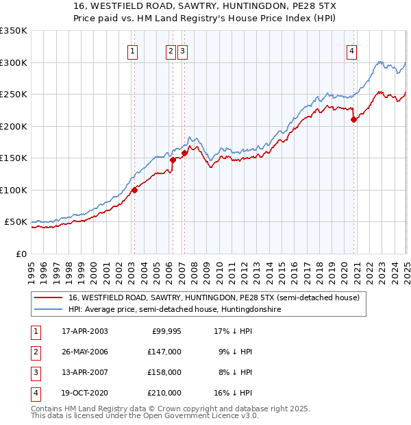 16, WESTFIELD ROAD, SAWTRY, HUNTINGDON, PE28 5TX: Price paid vs HM Land Registry's House Price Index