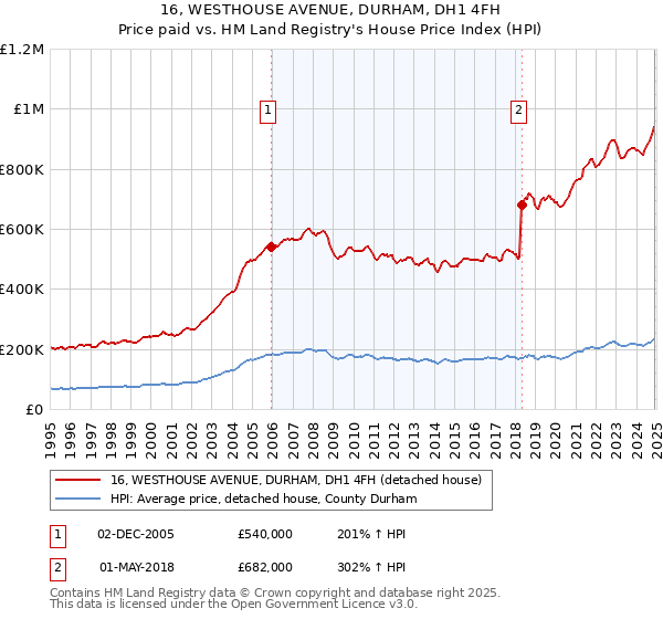 16, WESTHOUSE AVENUE, DURHAM, DH1 4FH: Price paid vs HM Land Registry's House Price Index