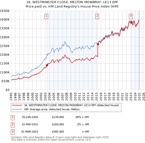16, WESTMINSTER CLOSE, MELTON MOWBRAY, LE13 0PF: Price paid vs HM Land Registry's House Price Index