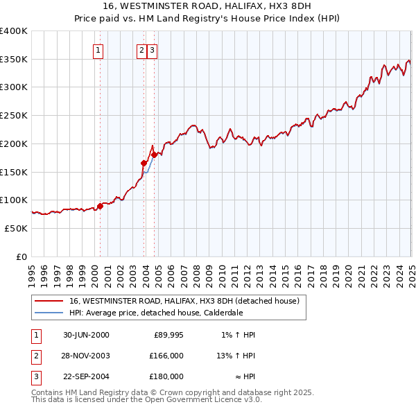 16, WESTMINSTER ROAD, HALIFAX, HX3 8DH: Price paid vs HM Land Registry's House Price Index