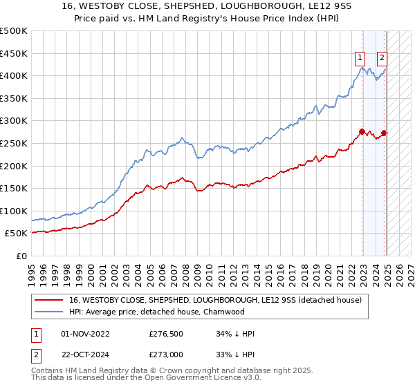 16, WESTOBY CLOSE, SHEPSHED, LOUGHBOROUGH, LE12 9SS: Price paid vs HM Land Registry's House Price Index
