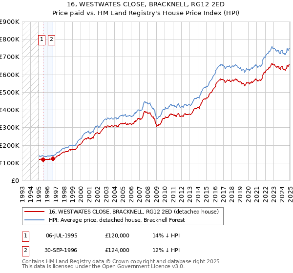 16, WESTWATES CLOSE, BRACKNELL, RG12 2ED: Price paid vs HM Land Registry's House Price Index