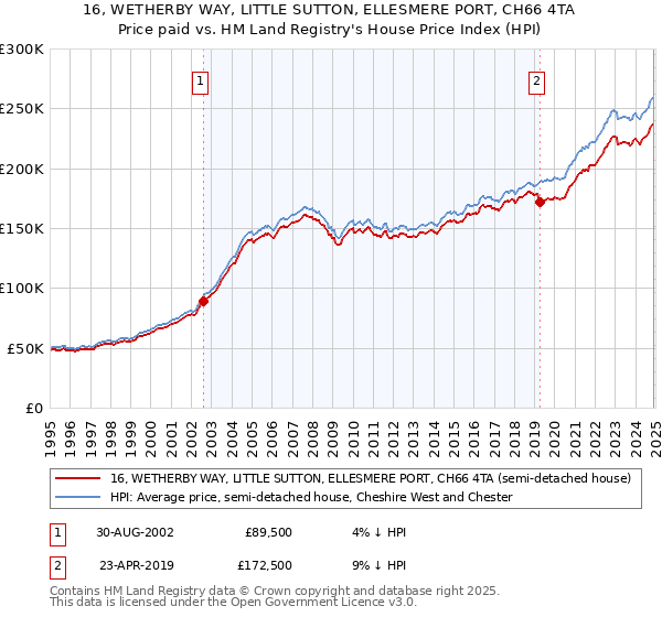 16, WETHERBY WAY, LITTLE SUTTON, ELLESMERE PORT, CH66 4TA: Price paid vs HM Land Registry's House Price Index
