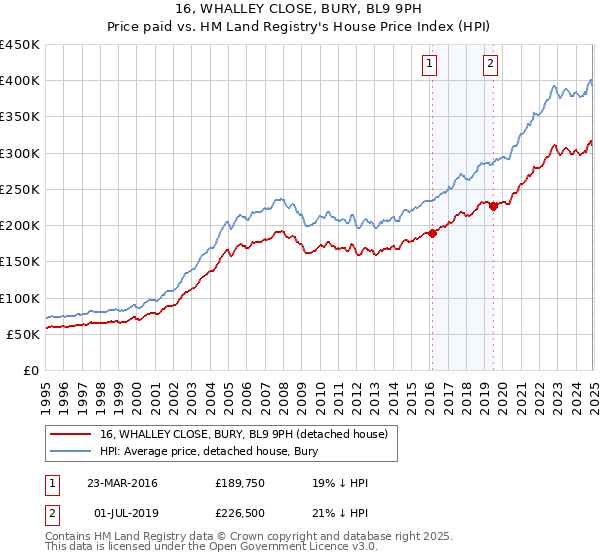 16, WHALLEY CLOSE, BURY, BL9 9PH: Price paid vs HM Land Registry's House Price Index