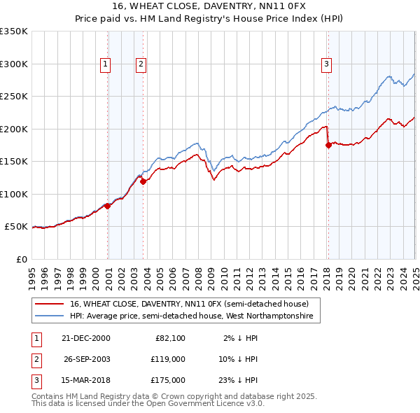 16, WHEAT CLOSE, DAVENTRY, NN11 0FX: Price paid vs HM Land Registry's House Price Index