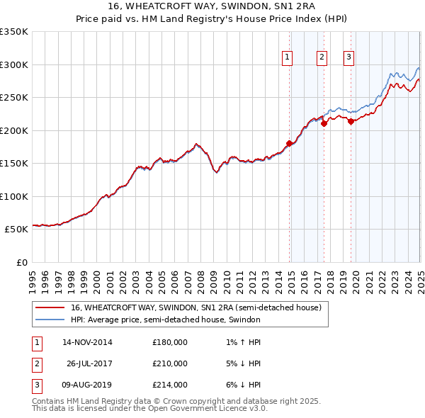 16, WHEATCROFT WAY, SWINDON, SN1 2RA: Price paid vs HM Land Registry's House Price Index