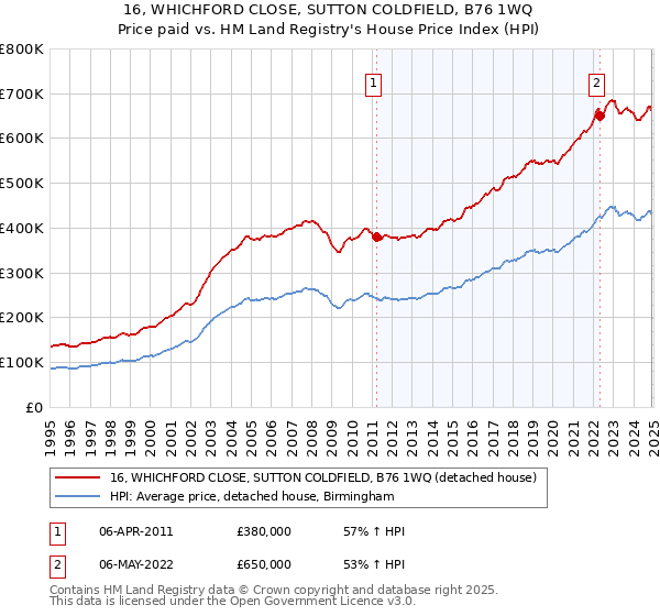 16, WHICHFORD CLOSE, SUTTON COLDFIELD, B76 1WQ: Price paid vs HM Land Registry's House Price Index