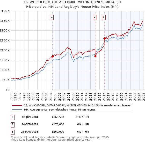 16, WHICHFORD, GIFFARD PARK, MILTON KEYNES, MK14 5JH: Price paid vs HM Land Registry's House Price Index