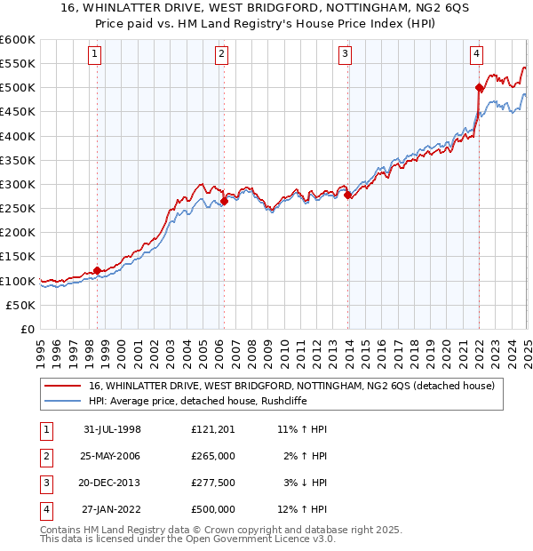 16, WHINLATTER DRIVE, WEST BRIDGFORD, NOTTINGHAM, NG2 6QS: Price paid vs HM Land Registry's House Price Index