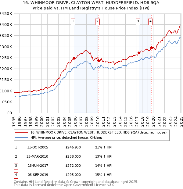 16, WHINMOOR DRIVE, CLAYTON WEST, HUDDERSFIELD, HD8 9QA: Price paid vs HM Land Registry's House Price Index