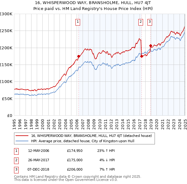 16, WHISPERWOOD WAY, BRANSHOLME, HULL, HU7 4JT: Price paid vs HM Land Registry's House Price Index