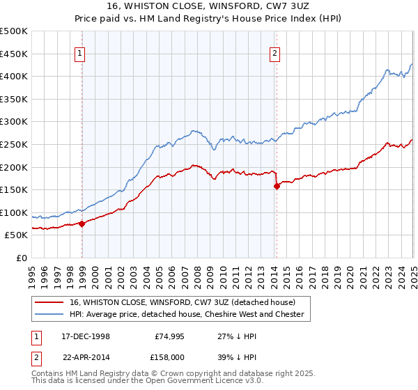 16, WHISTON CLOSE, WINSFORD, CW7 3UZ: Price paid vs HM Land Registry's House Price Index