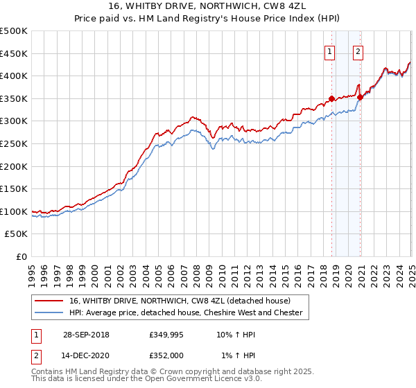 16, WHITBY DRIVE, NORTHWICH, CW8 4ZL: Price paid vs HM Land Registry's House Price Index
