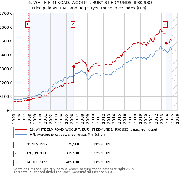 16, WHITE ELM ROAD, WOOLPIT, BURY ST EDMUNDS, IP30 9SQ: Price paid vs HM Land Registry's House Price Index