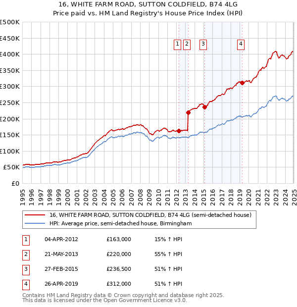16, WHITE FARM ROAD, SUTTON COLDFIELD, B74 4LG: Price paid vs HM Land Registry's House Price Index