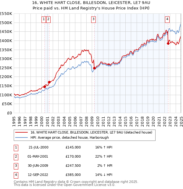 16, WHITE HART CLOSE, BILLESDON, LEICESTER, LE7 9AU: Price paid vs HM Land Registry's House Price Index