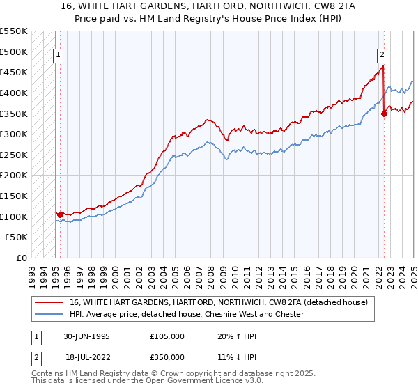 16, WHITE HART GARDENS, HARTFORD, NORTHWICH, CW8 2FA: Price paid vs HM Land Registry's House Price Index