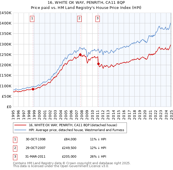 16, WHITE OX WAY, PENRITH, CA11 8QP: Price paid vs HM Land Registry's House Price Index