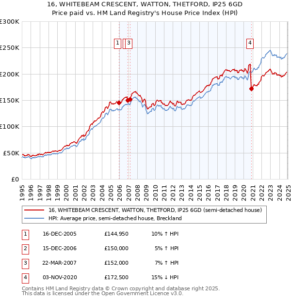 16, WHITEBEAM CRESCENT, WATTON, THETFORD, IP25 6GD: Price paid vs HM Land Registry's House Price Index