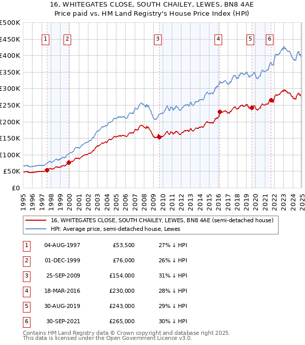 16, WHITEGATES CLOSE, SOUTH CHAILEY, LEWES, BN8 4AE: Price paid vs HM Land Registry's House Price Index