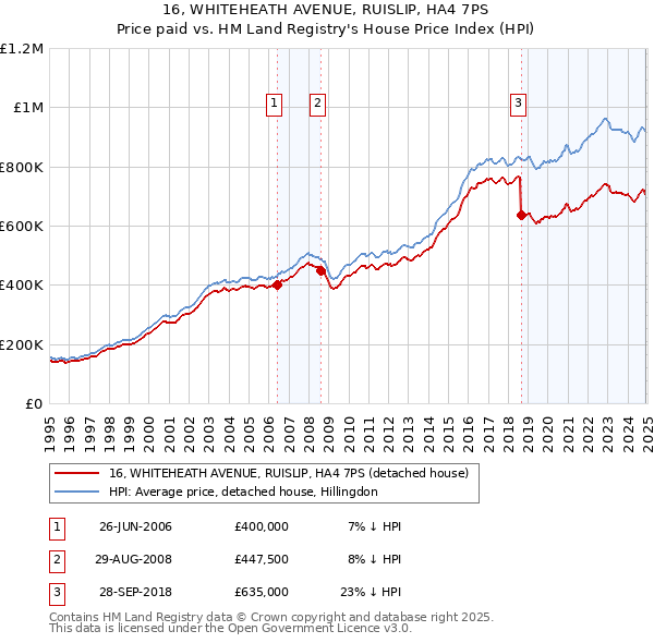 16, WHITEHEATH AVENUE, RUISLIP, HA4 7PS: Price paid vs HM Land Registry's House Price Index