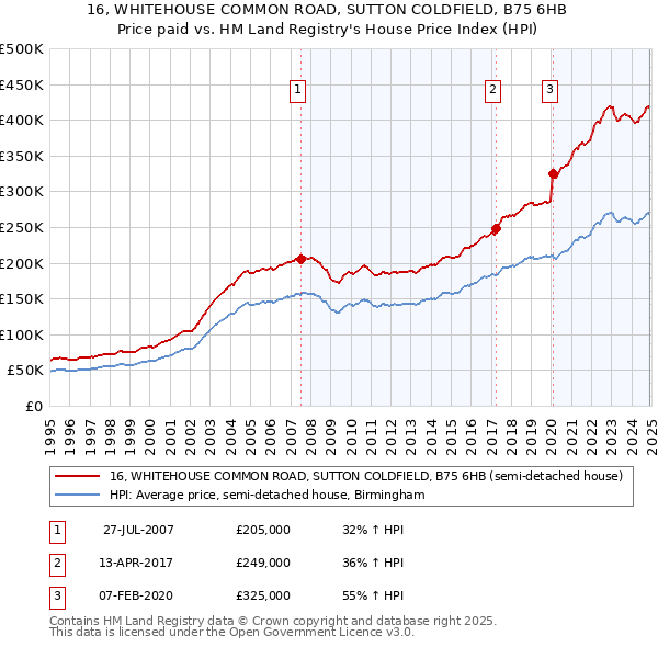 16, WHITEHOUSE COMMON ROAD, SUTTON COLDFIELD, B75 6HB: Price paid vs HM Land Registry's House Price Index