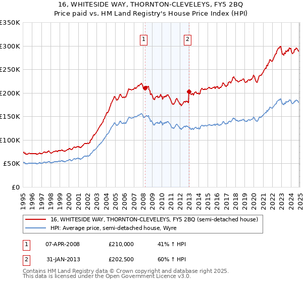16, WHITESIDE WAY, THORNTON-CLEVELEYS, FY5 2BQ: Price paid vs HM Land Registry's House Price Index