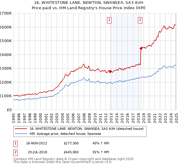 16, WHITESTONE LANE, NEWTON, SWANSEA, SA3 4UH: Price paid vs HM Land Registry's House Price Index