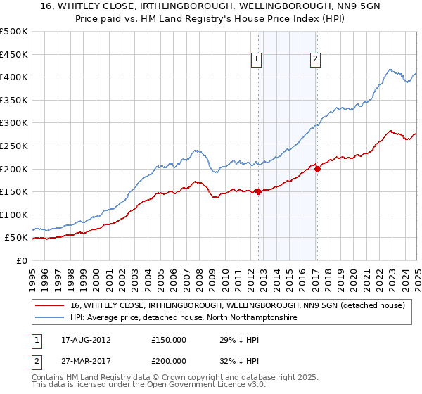 16, WHITLEY CLOSE, IRTHLINGBOROUGH, WELLINGBOROUGH, NN9 5GN: Price paid vs HM Land Registry's House Price Index