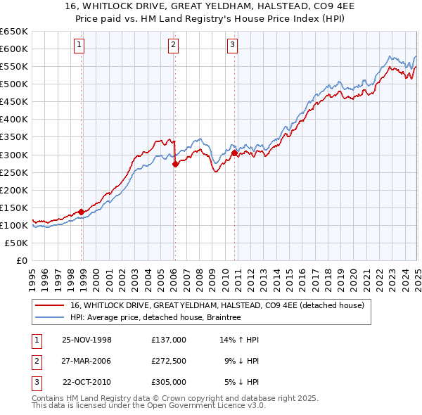 16, WHITLOCK DRIVE, GREAT YELDHAM, HALSTEAD, CO9 4EE: Price paid vs HM Land Registry's House Price Index