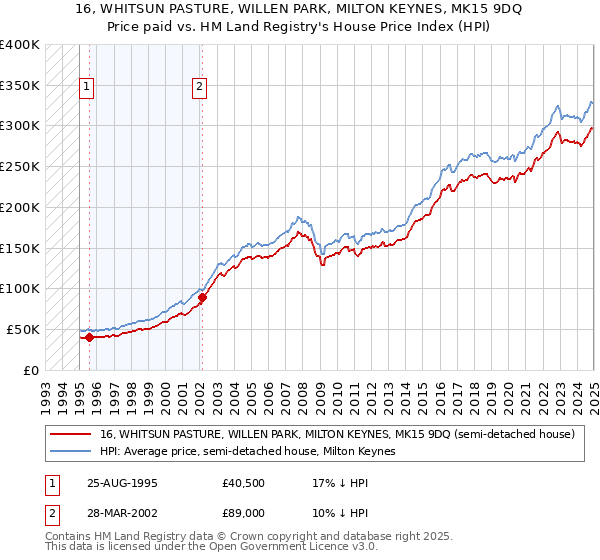 16, WHITSUN PASTURE, WILLEN PARK, MILTON KEYNES, MK15 9DQ: Price paid vs HM Land Registry's House Price Index