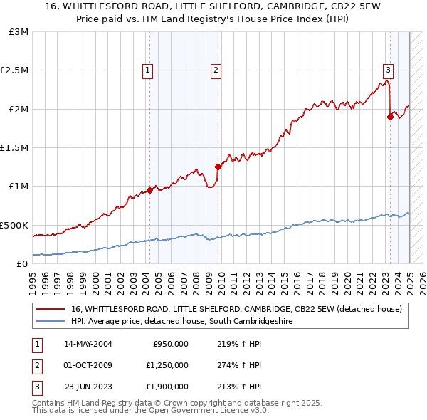 16, WHITTLESFORD ROAD, LITTLE SHELFORD, CAMBRIDGE, CB22 5EW: Price paid vs HM Land Registry's House Price Index
